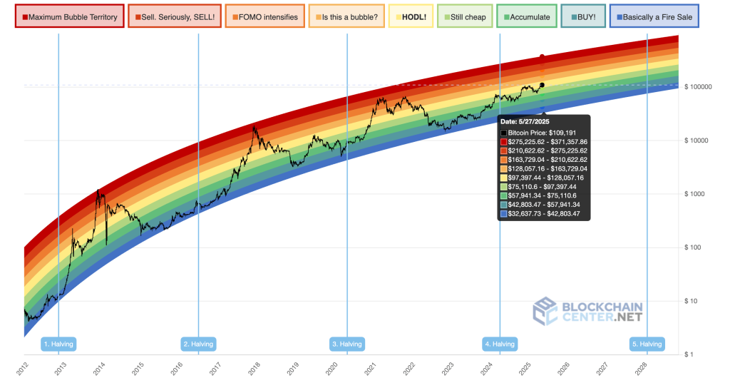 Bitcoin Rainbow 2023. Source: blockchaincenter