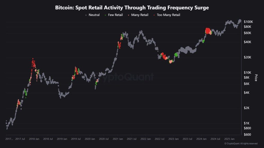 Bitcoin Spot Retail Activity. Source: CryptoQuant