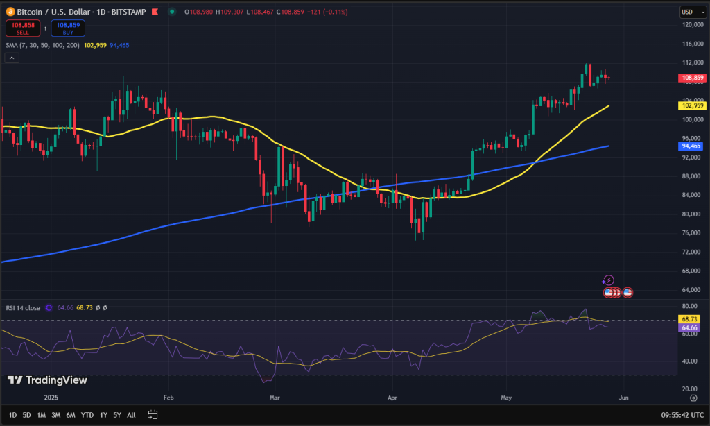Bitcoin koers grafiek