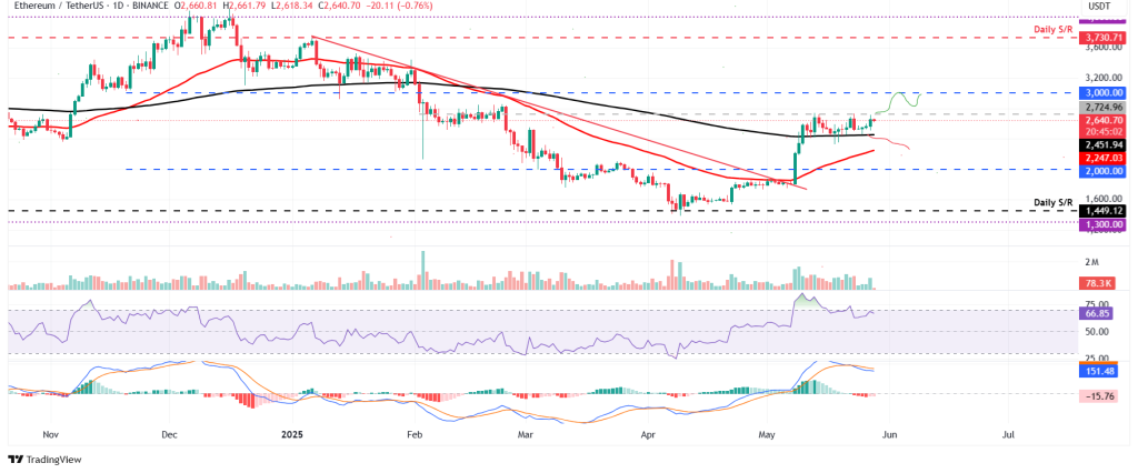 Ethereum koers