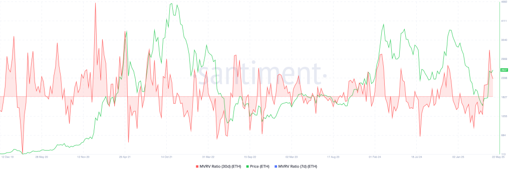 MVRV-ratio Ethereum