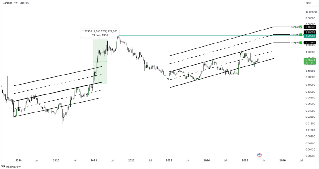 Cardano klaar voor breakout naar ATH