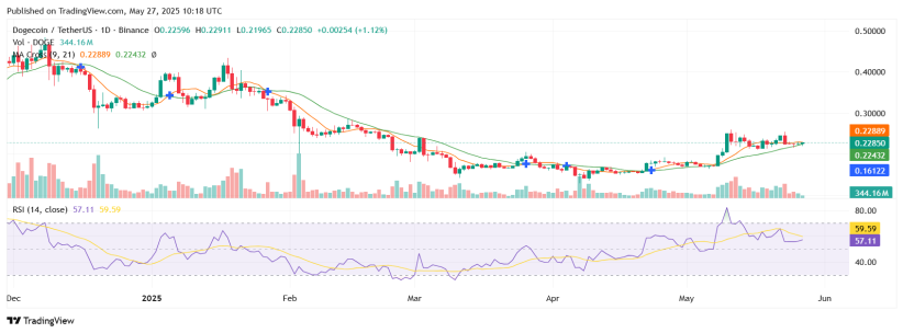 Dogecoin Death Cross