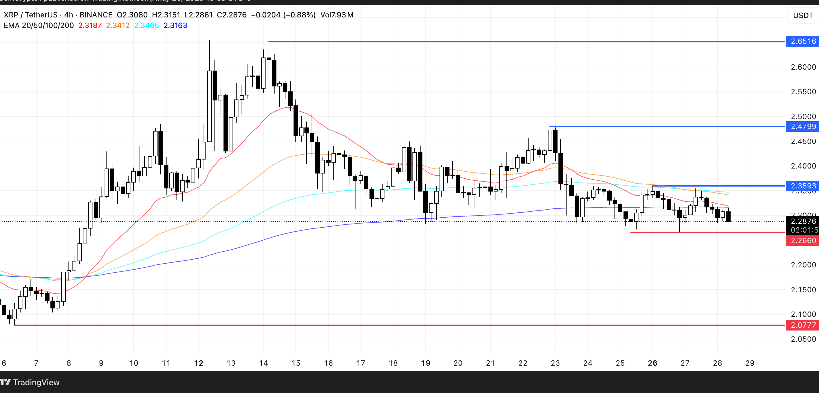 XRP Price Analysis. Source: TradingView