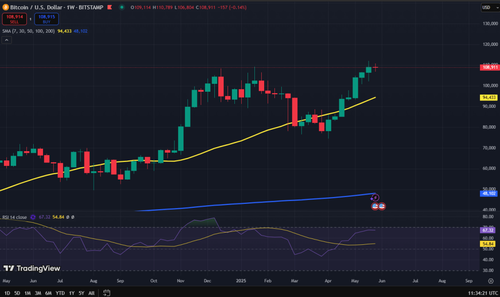 Bitcoin koers grafiek