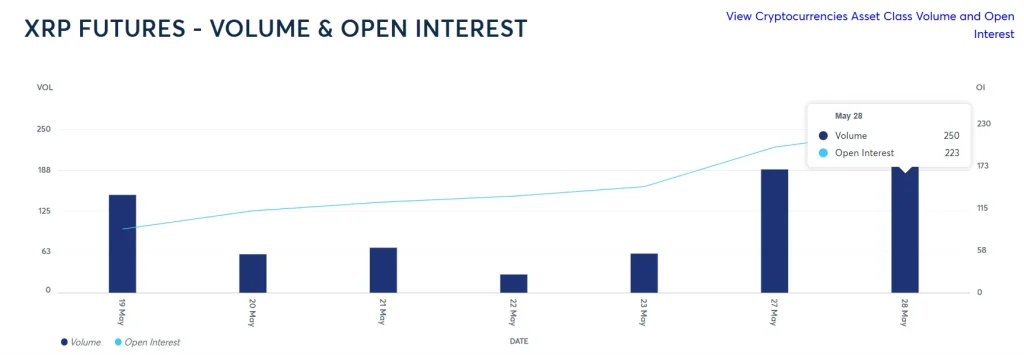 XRP Futures Open Interest. Source: CME