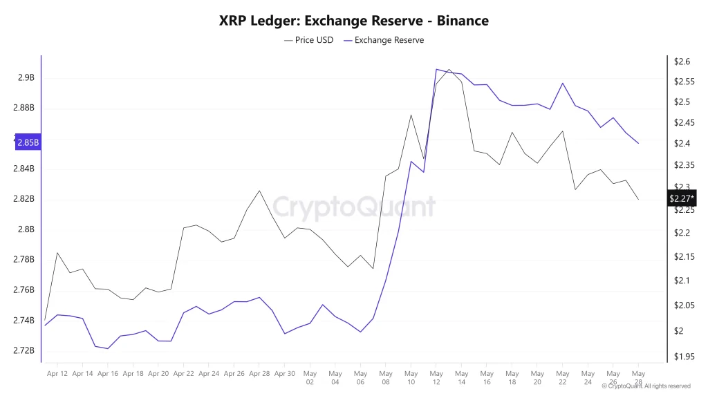 XRP Exchange Reserves. Source: CryptoQuant