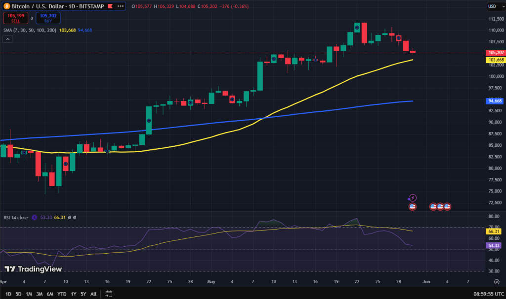 Bitcoin koers grafiek