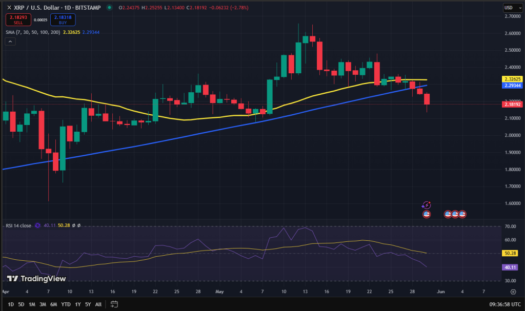 XRP koers grafiek
