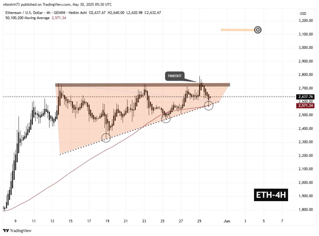 Ethereum koers