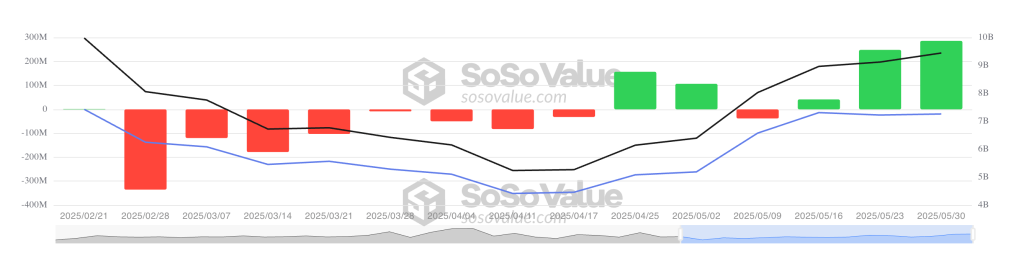 Total Ethereum Spot ETF Net Inflow. Source: SosoValue