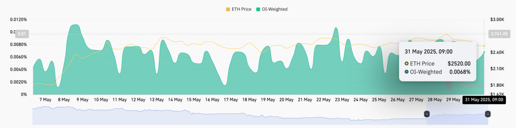 ETH Funding Rate. Source: Coinglass