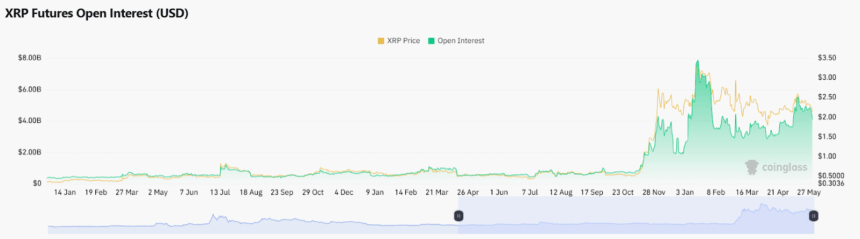 XRP Futures Open Interest, Source: CoinGlass