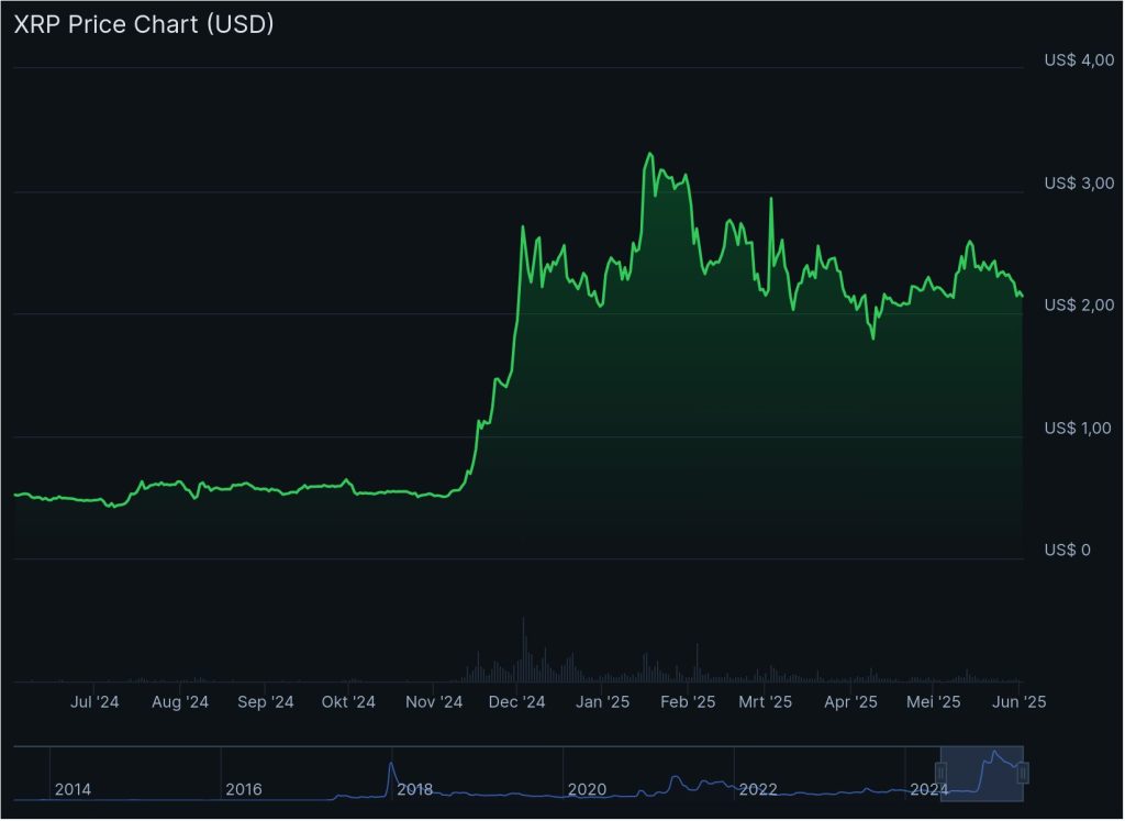 Ripple XRP koers - Bron Coingecko