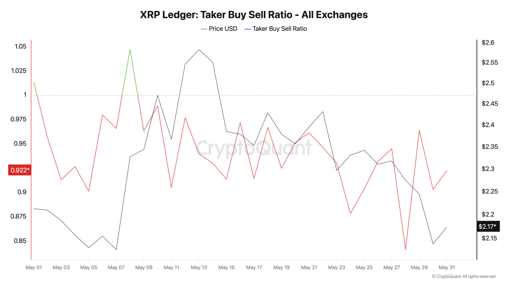 XRP Taker buy-sell ratio