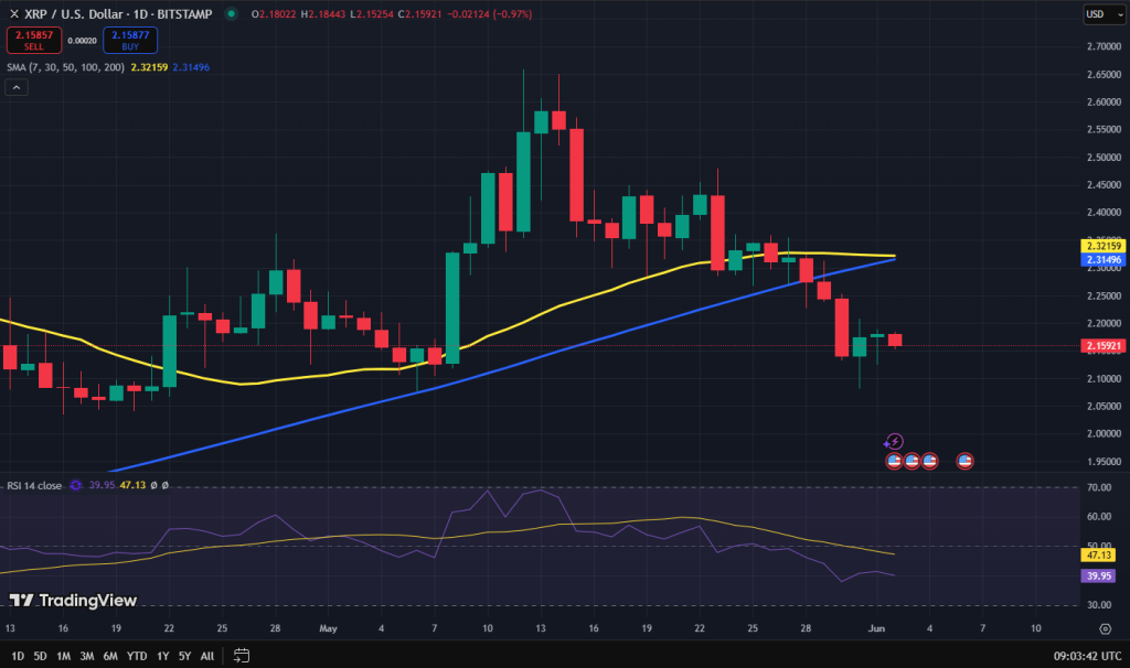 XRP koers grafiek