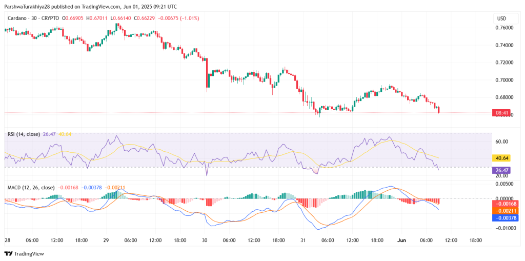 Cardano MACD en RSI