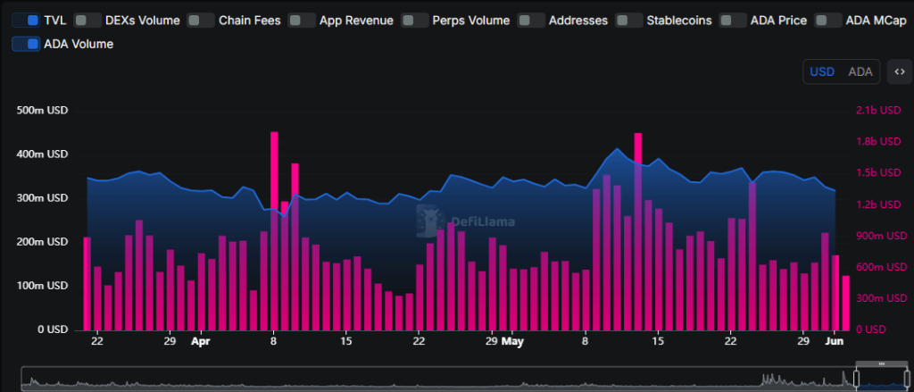 Cardano volume