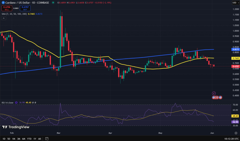 Cardano koers grafiek
