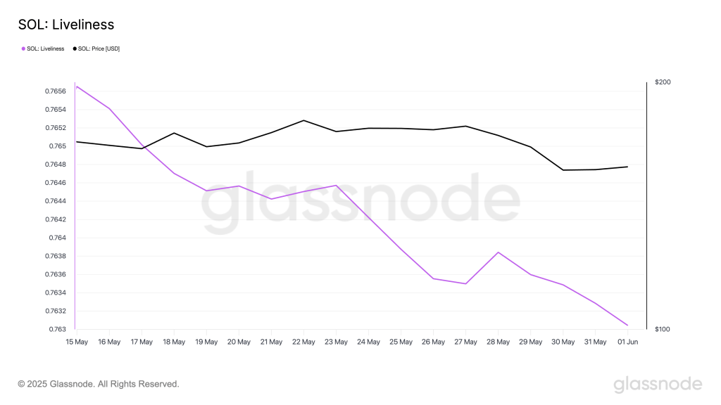 Solana Liveliness. Source: Glassnode