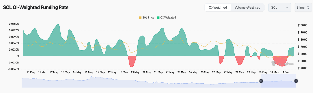 Solana Funding Rate. Source: Coinglass