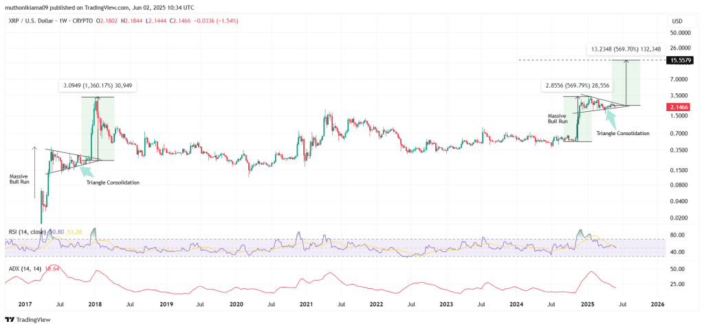 Ripple bullish driehoek