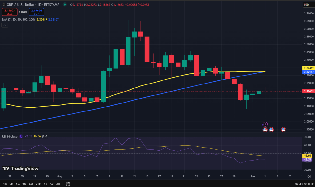 XRP koers grafiek
