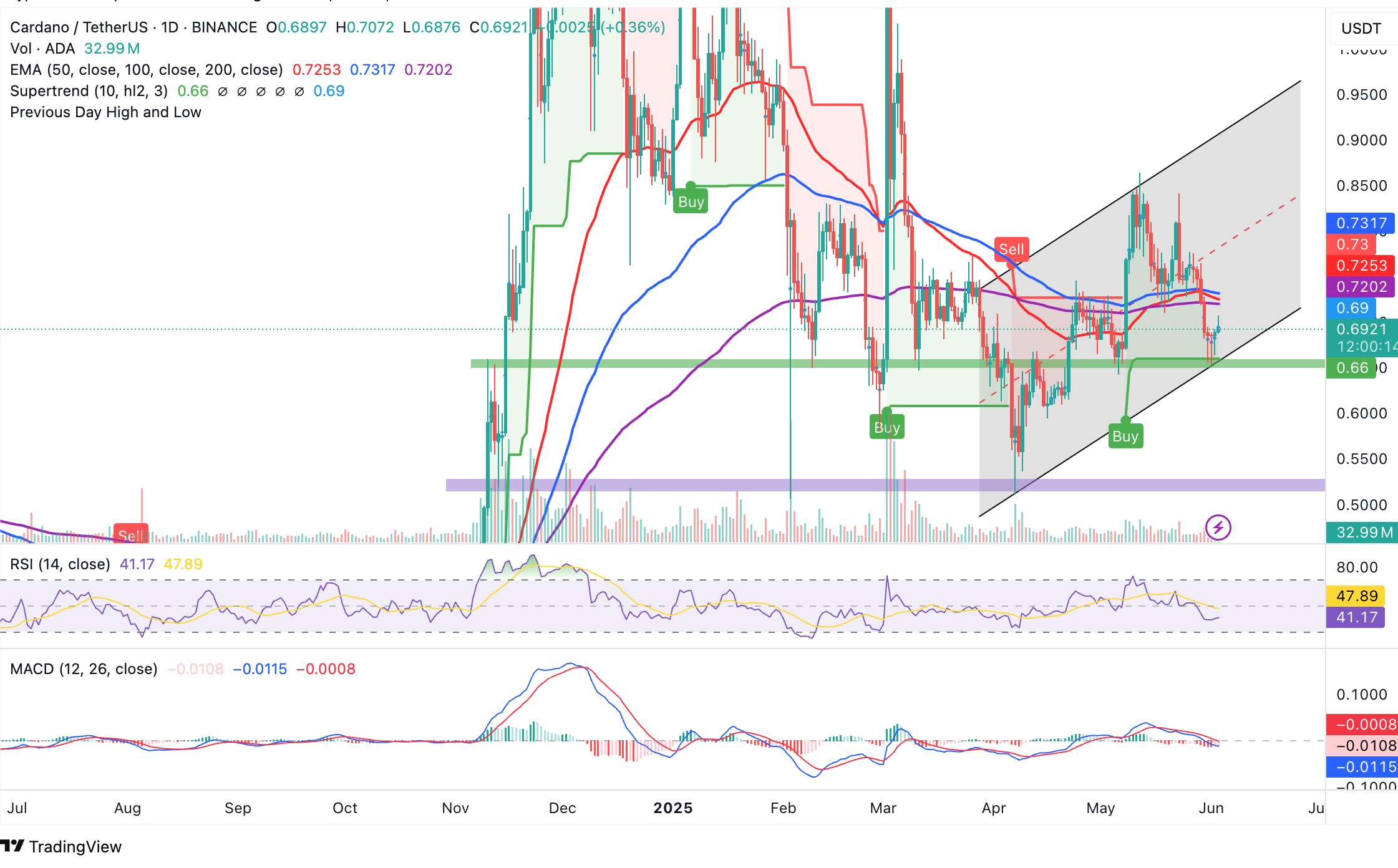ADA/USD daily chart