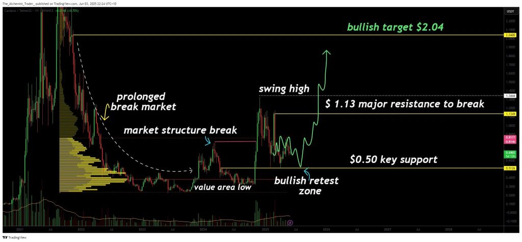 Cardano koers