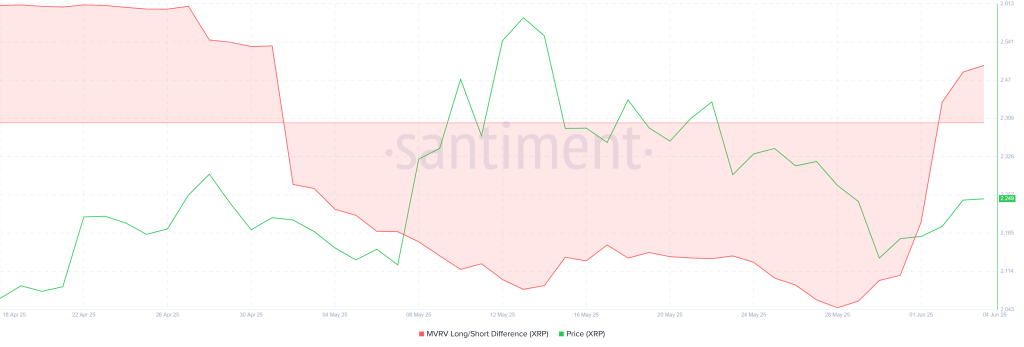 XRP MVRV Long/Short Difference. Source: Santiment