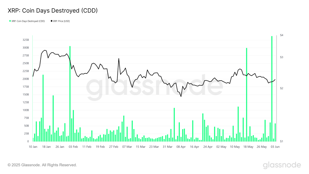 XRP Coin Days Destroyed. Source: Glassnode