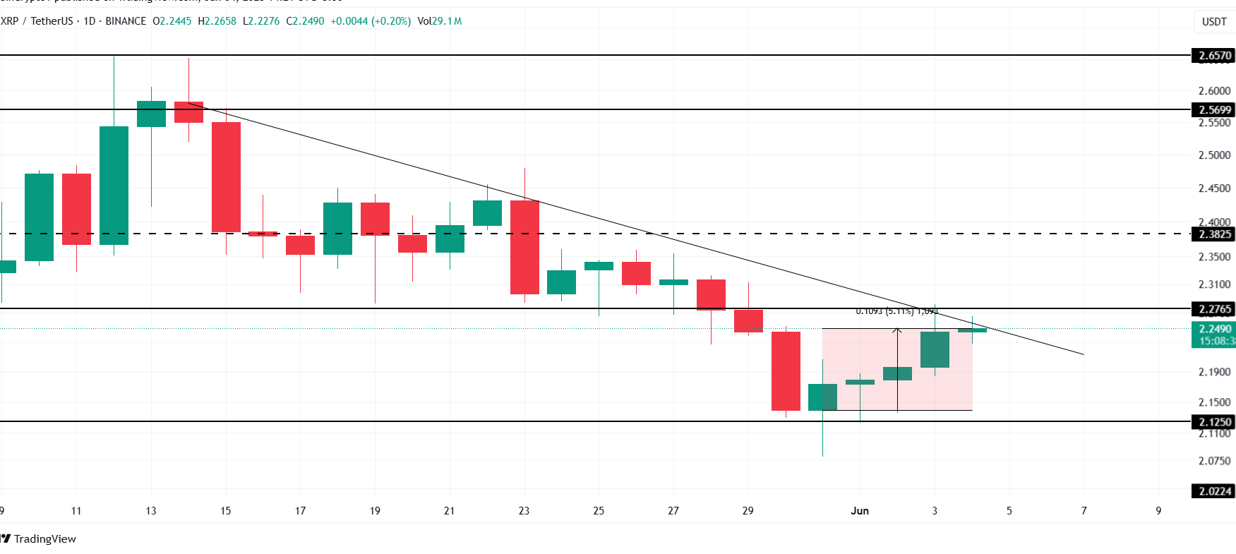 XRP Price Analysis. Source: TradingView