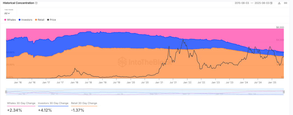Ethereum investeerders