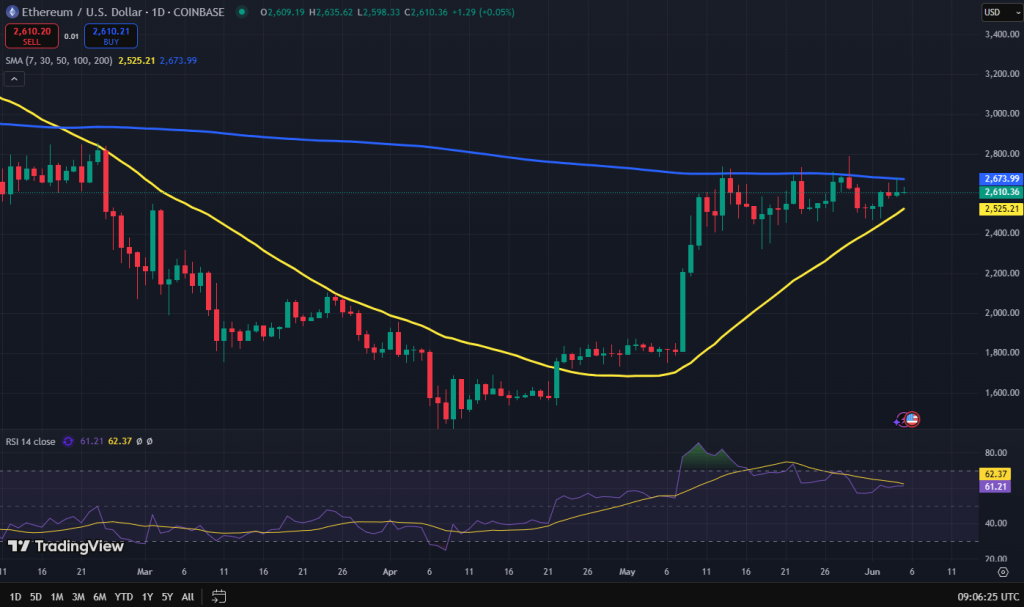 Ethereum koers grafiek