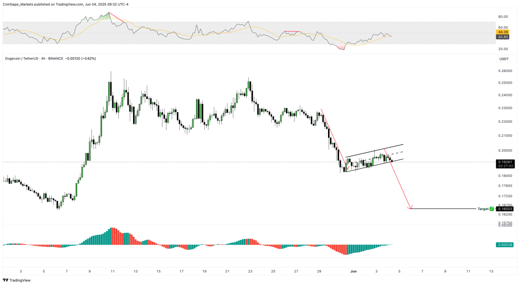 Dogecoin koers