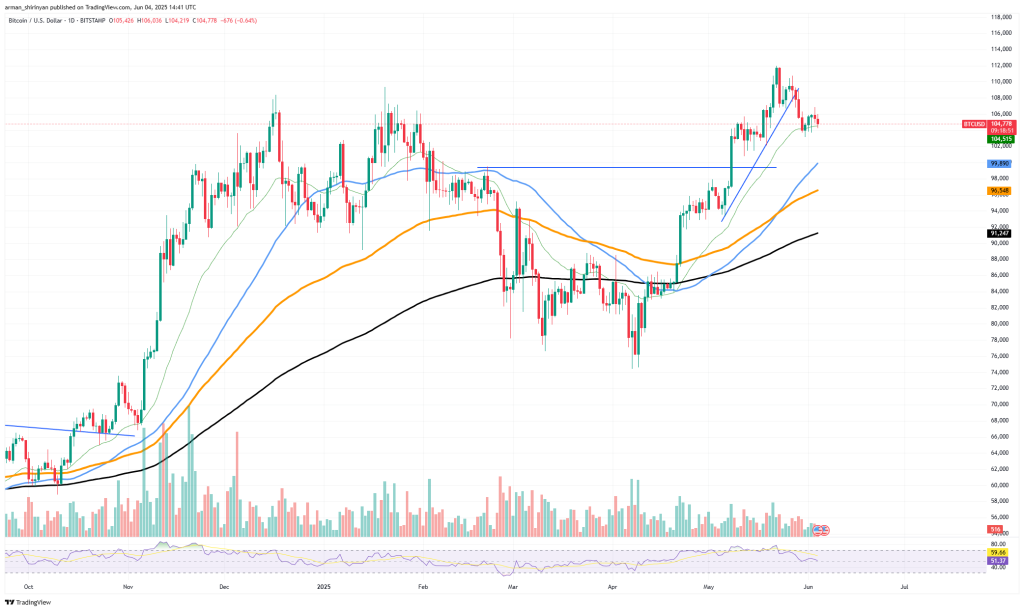Bitcoin koers