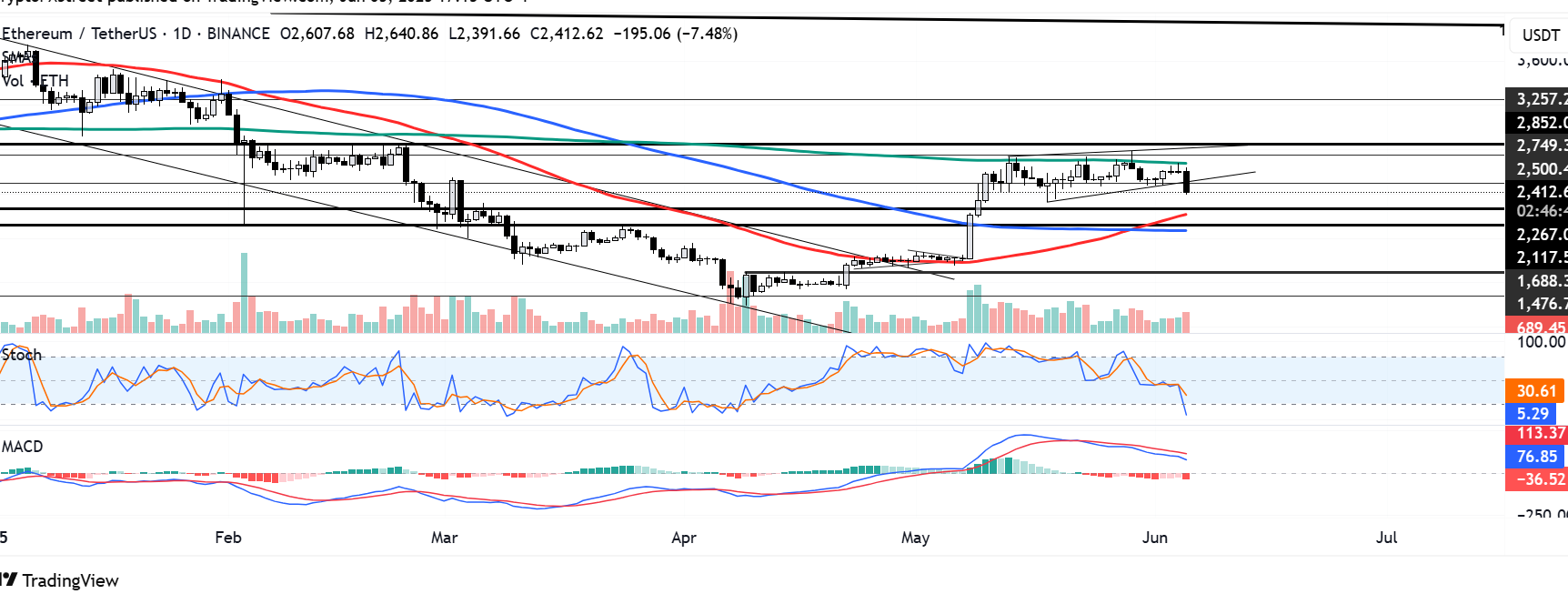 ETH/USDT daily chart