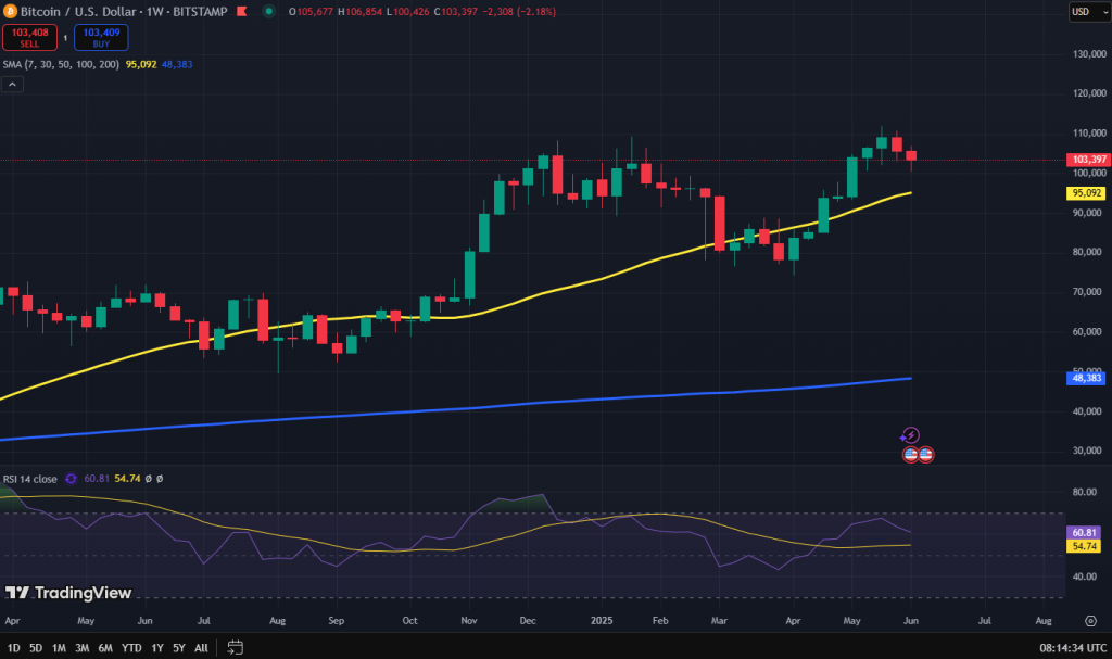 Bitcoin koers grafiek