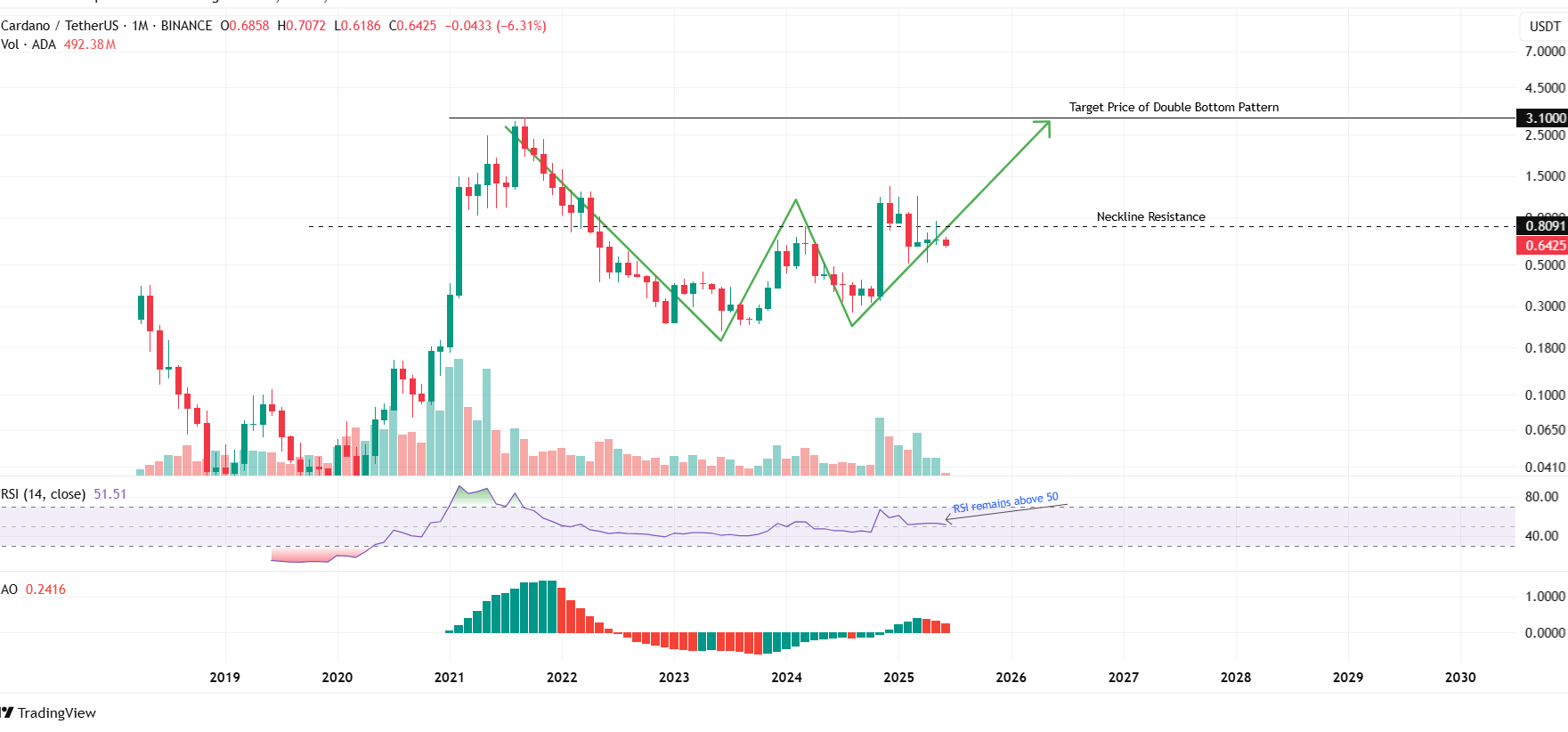 ADA/USDT: 1-month Chart