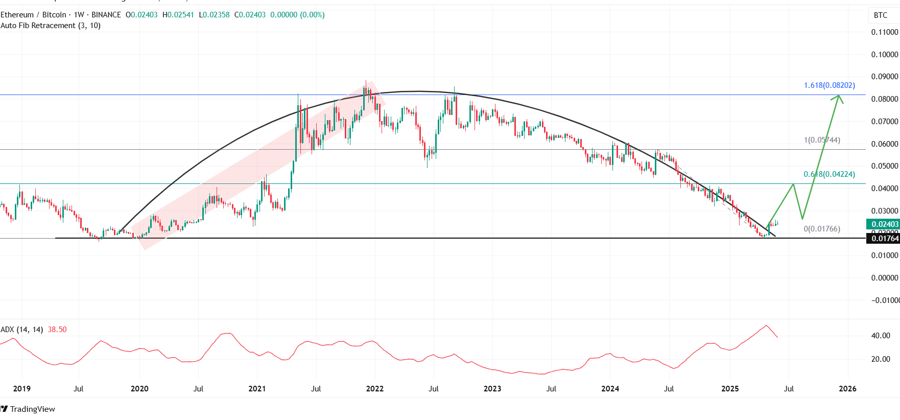 ETH/BTC: 1-Week Chart