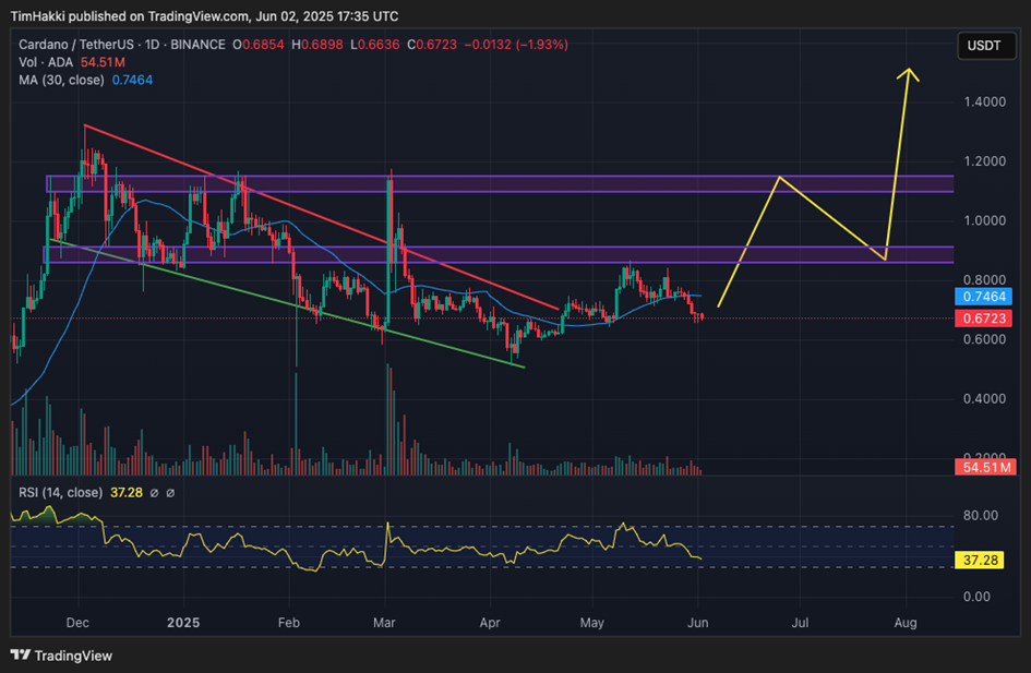 ADA koers voorspelling - Bron: TradingView