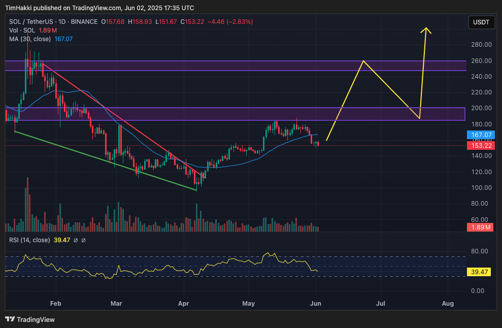 SOL koers voorspelling - Bron: TradingView