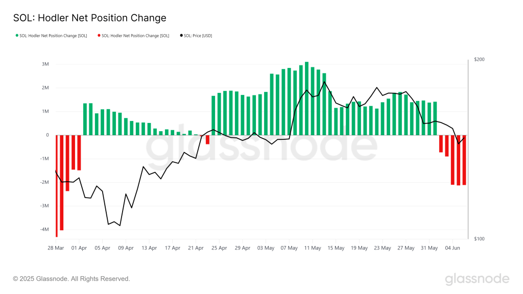 Solana HODLer Position Change. Source: Glassnode