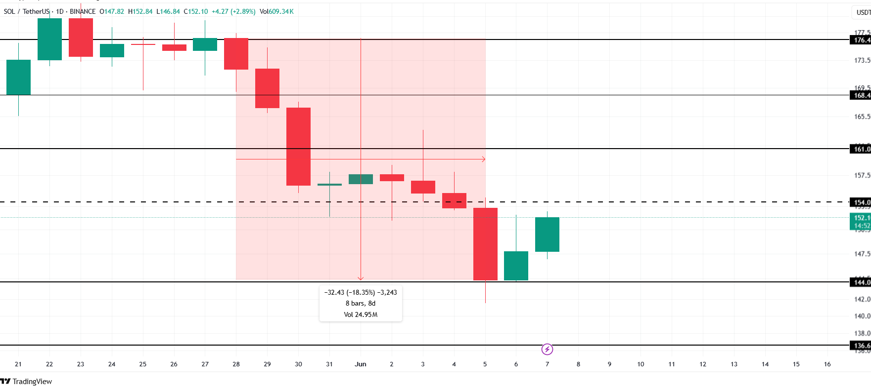 Solana Price Analysis.. Source: TradingView