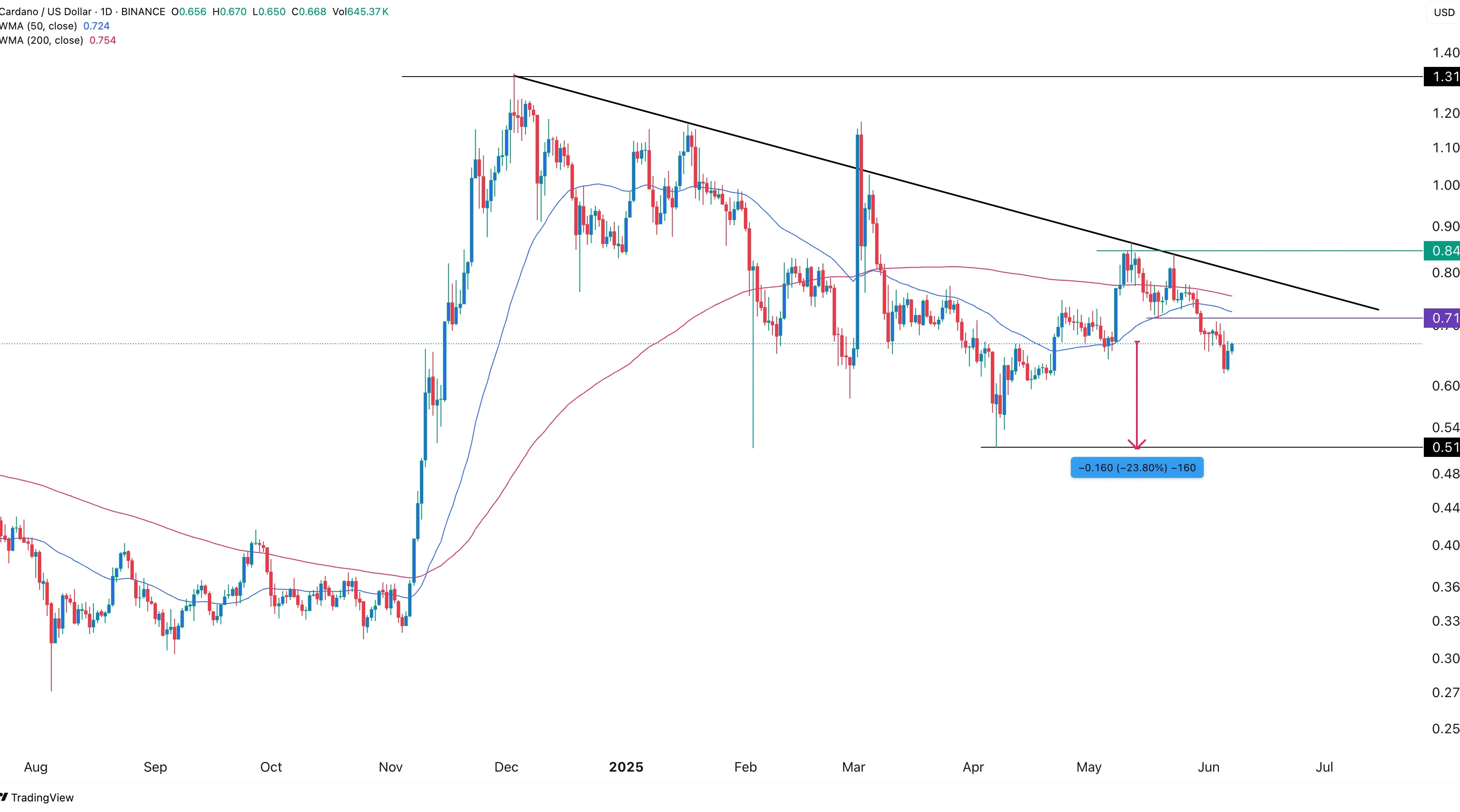 ADA price chart | Source: crypto.news