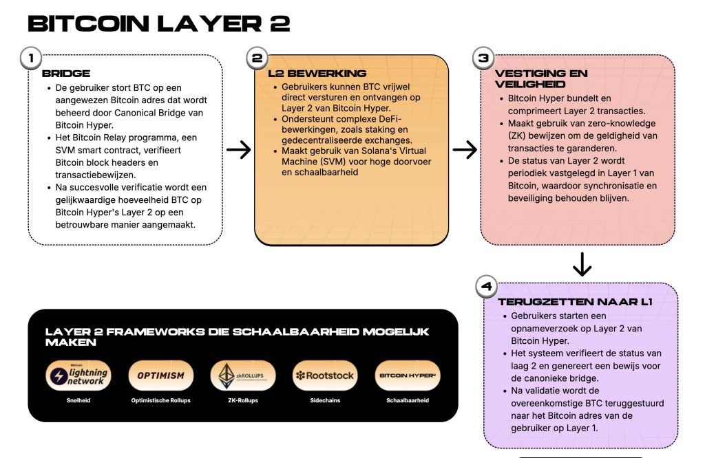 Bitcoin Hyper Layer 2 presale