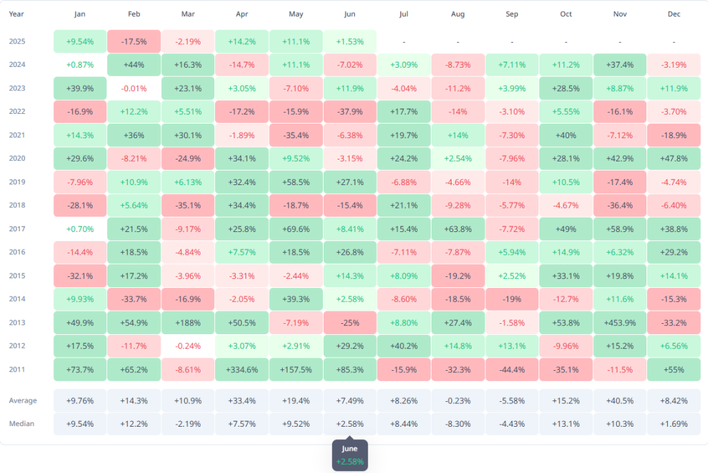 Bitcoin Historical Monthly Returns. Source: Cryptorank