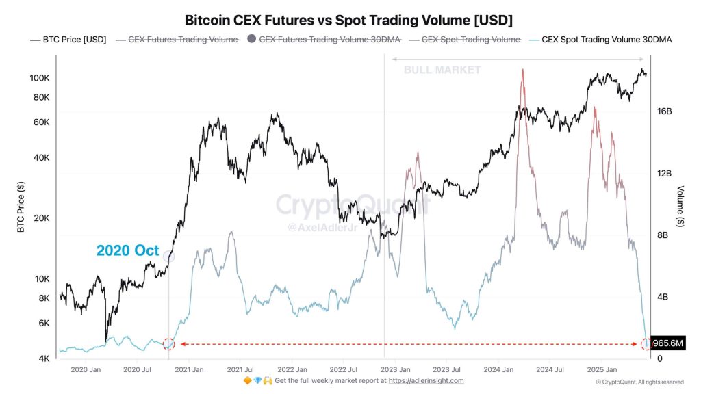 Bitcoin spot trading volume