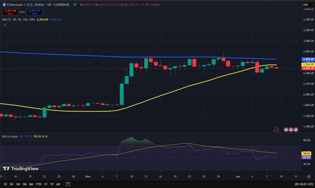 Ethereum koers grafiek