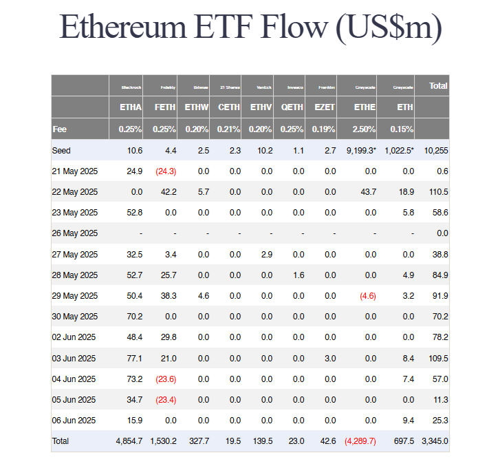 Spot Ethereum ETF flows